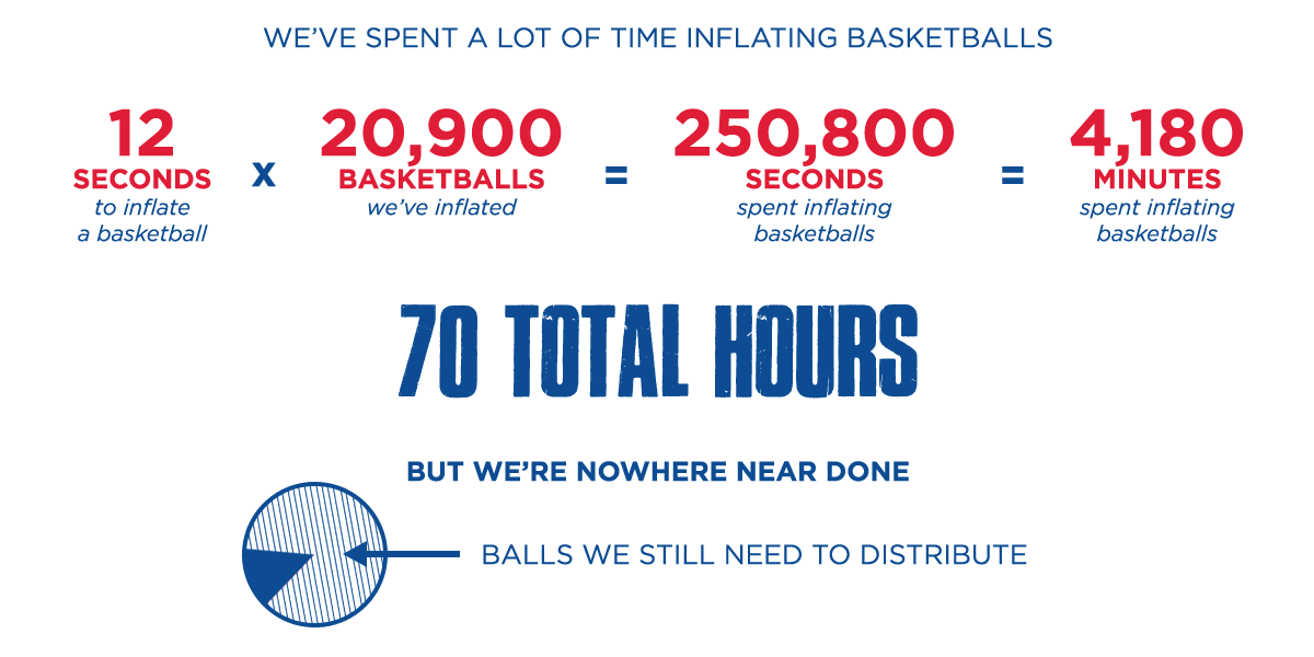 We've spent a lot of time inflating basketballs - over 70 hours - but we're nowhere near done.
