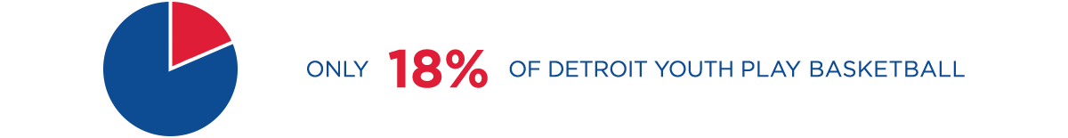 only 18% of Detroit youth play basketball